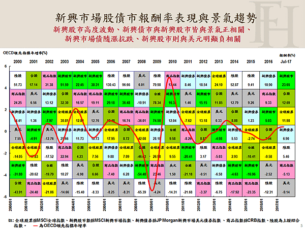 新興市場股債市報酬率特性