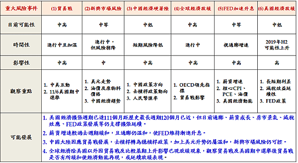 OECD領先指標