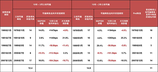 利差