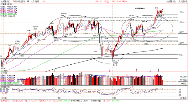台股週線圖(還沒收定) - 2019.12.11(三) 