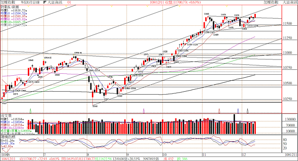 台股日線圖 - 2019.12.11(三) 