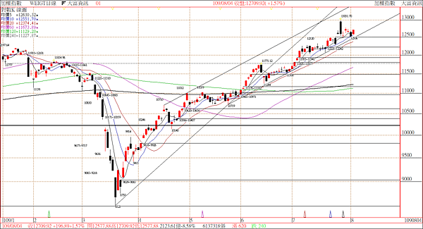 台股_日線圖-2020_08_04