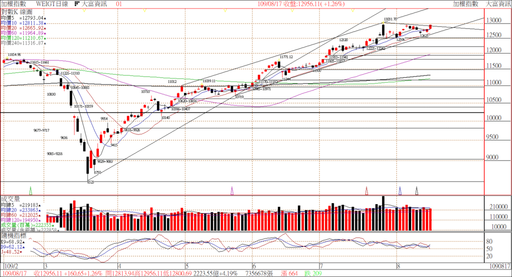 台股_日線圖-2020_08_17