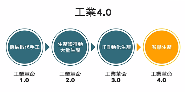 為什麼你要認識「工業4.0」.png