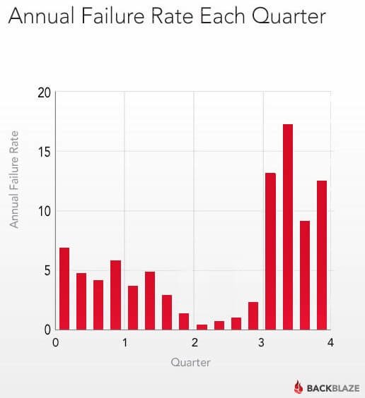 backblaze-annual-hard-drive-failure-by-quarter.jpg