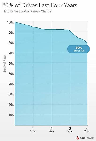 backblaze-drive-failure-rate-four-years.jpg