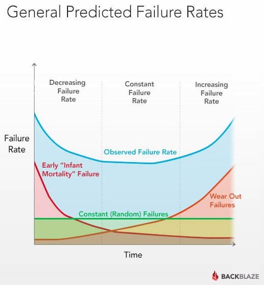 backblaze-bathtub-failure-rates-graph.jpg