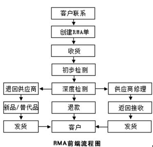 RMA-退貨流程.PNG