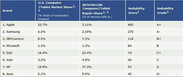 美國市場8大電腦品牌可靠度排名公佈.PNG
