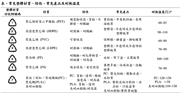 日常生活餐桌用塑膠材質容器、杯具耐熱溫度表格.PNG