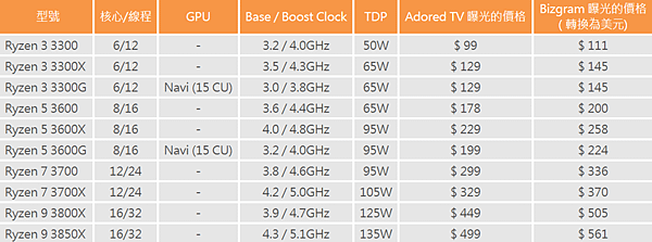 AMD三代Ryaen售價.PNG