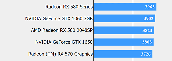 GTX 1650再現最終幻想15測試數據庫性能與GTX 1063相近.PNG