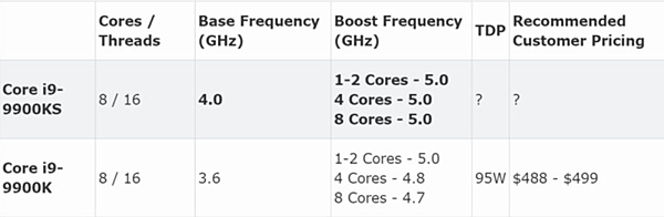 英特爾只能出9900KS超頻體質特好的9900K沒超已是全核5GHz.PNG