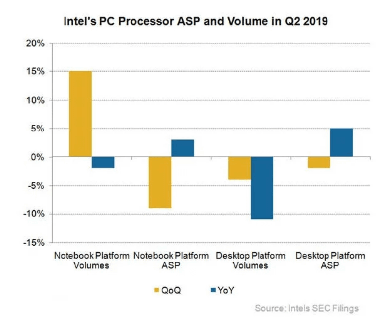 英特爾桌機處理器市佔創新低.PNG