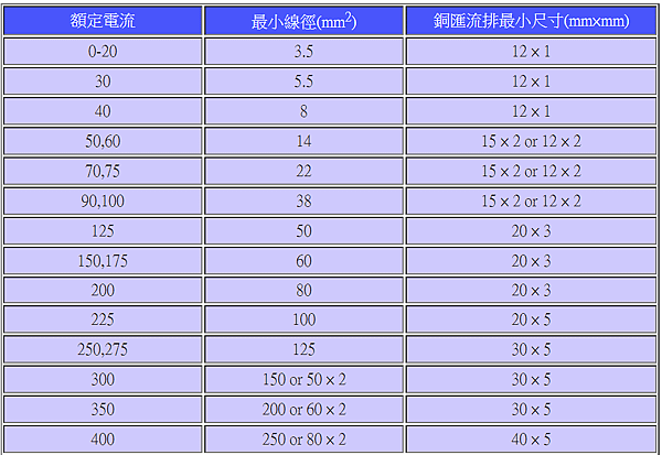 配電盤銅排安培電流_01.PNG