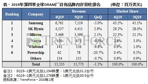 全球記憶體廠最新營收三星下滑5%.PNG