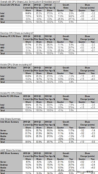 x86處理器市場最新份額英特爾等於五個半_02.PNG
