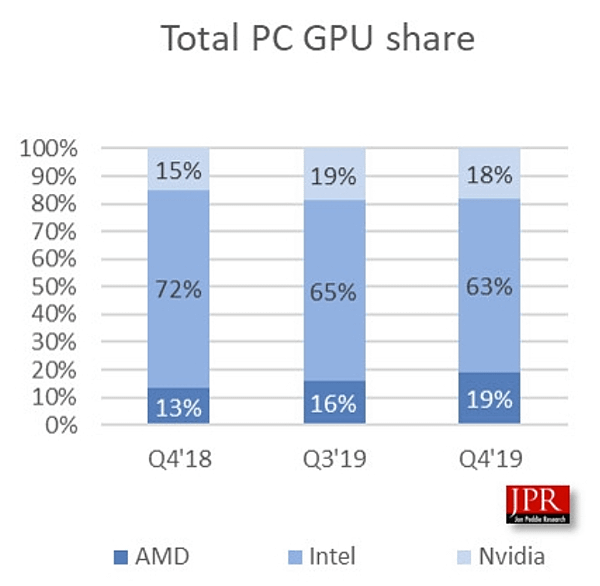 AMD GPU出貨量大增22%.PNG