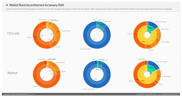 AMD Ryzen電商市佔達到了87%_03.PNG