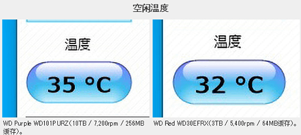 WD(威騰西數)3TB紅標NAS碟 PK 10T紫標監控碟_03.PNG