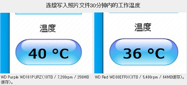 WD(威騰西數)3TB紅標NAS碟 PK 10T紫標監控碟_04.PNG