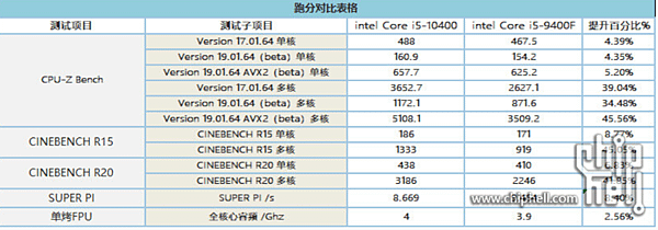 i5-10400對比i5-9400效能_04.PNG