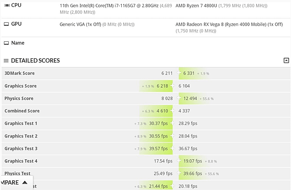 i7-1165G7 Gen12內顯與多核優勢R7 4800U Vega內顯比較.PNG