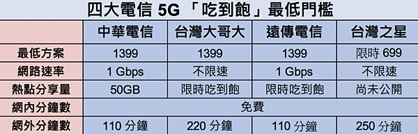 比較各家吃到飽方案.PNG