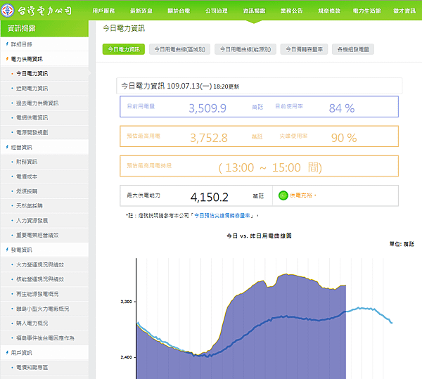 用電量刷歷史新高 _01.PNG