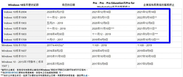 微軟官方12月8日終止Win10 1903.PNG