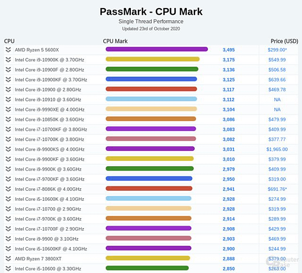 5950X在PassMark跑_04.PNG