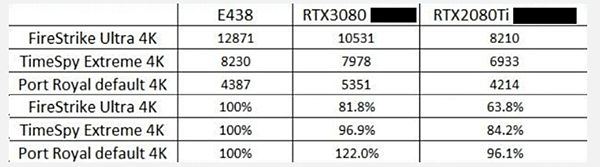 RX 6800 XT跑分超越3080_01.PNG