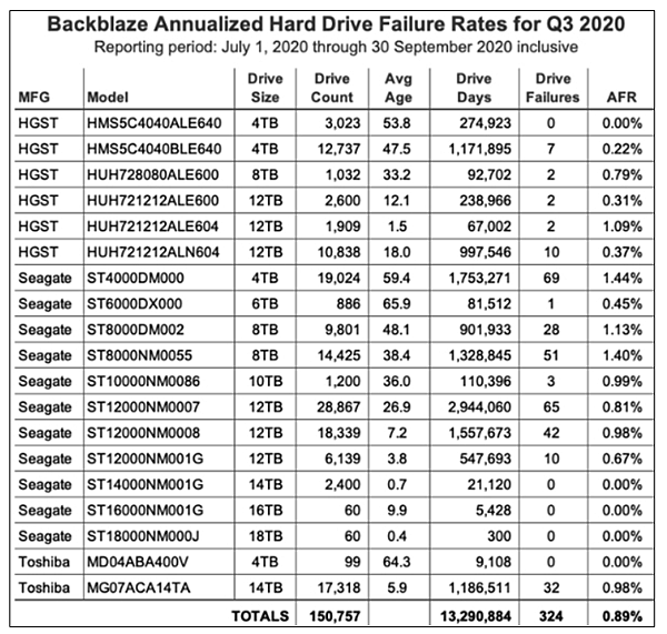 Backblaze數據中心2020年第三季_02.PNG