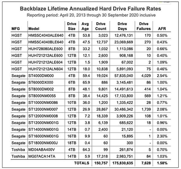 Backblaze數據中心2020年第三季_03.PNG