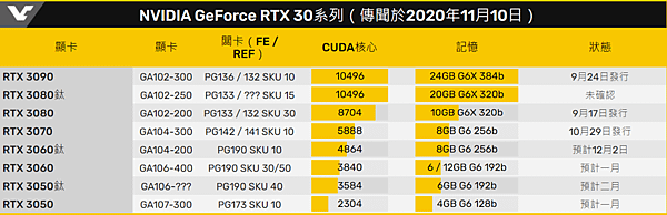 主流3050消費卡採GA107核心支援光追明年1月發佈.PNG