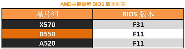 技嘉發布AMD 500系列主板BIOS更新.PNG