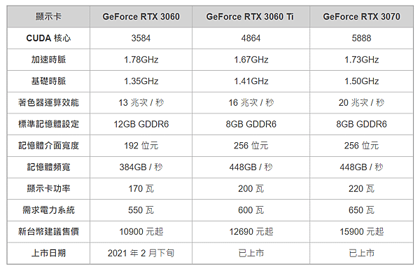 RTX 3060 12GB顯卡.PNG