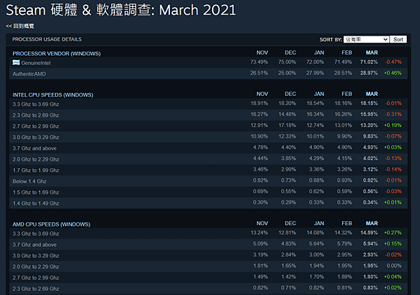 Steam2021三月玩家硬體統計_00.PNG