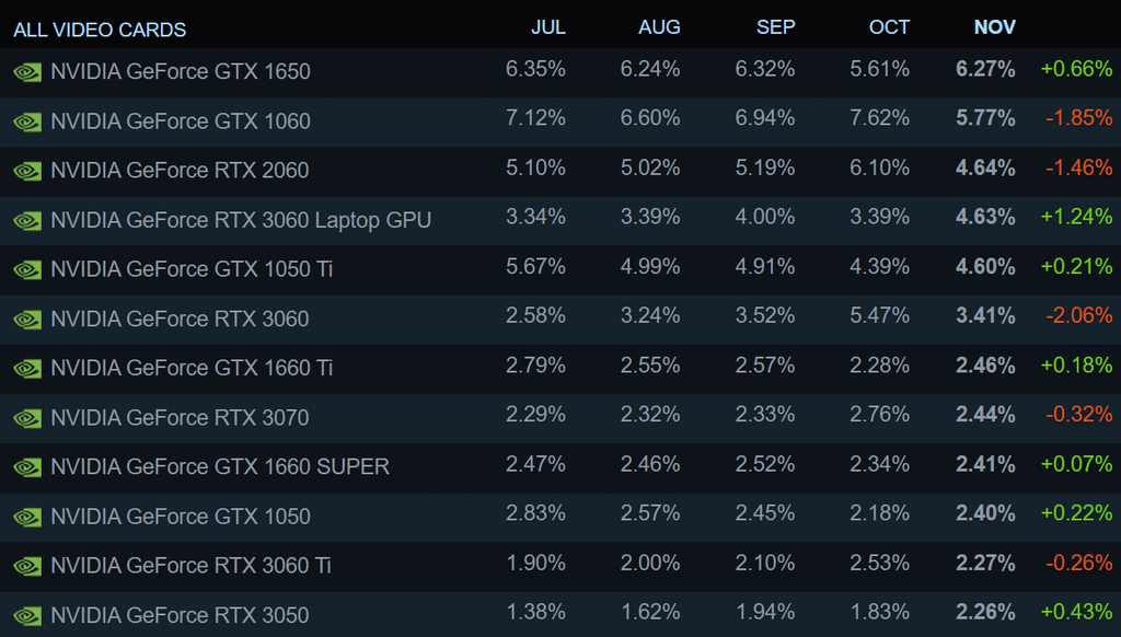 STEAM-HARDWARE-GPU-NOV-22.png