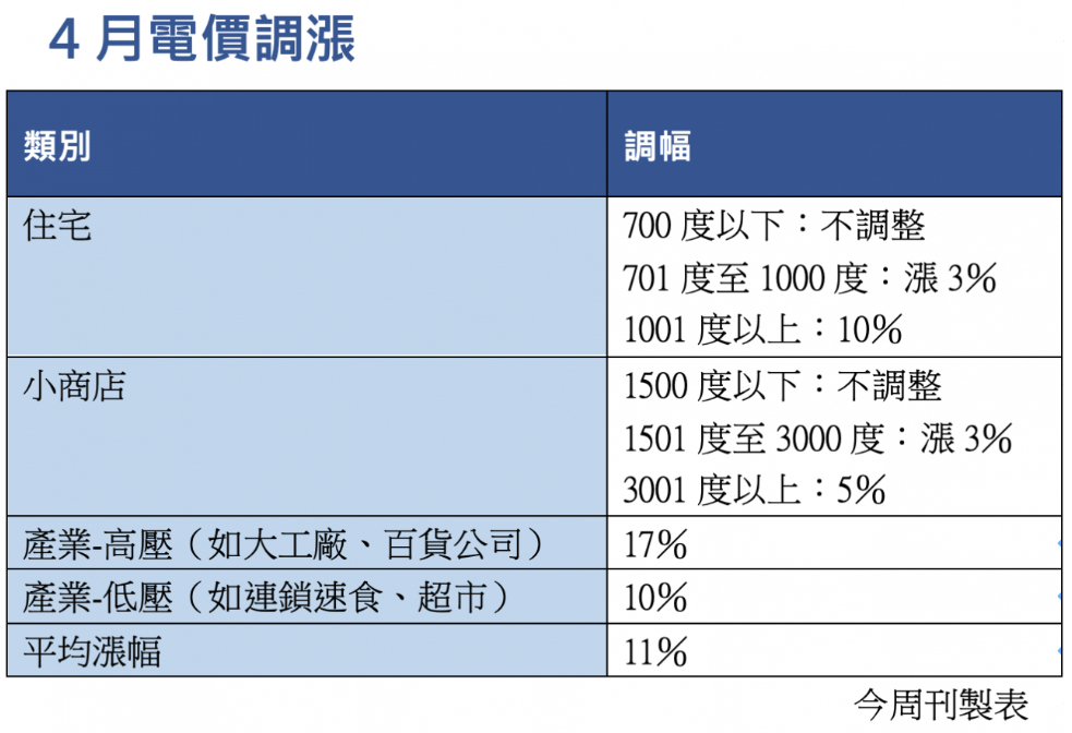 電價調.PNG