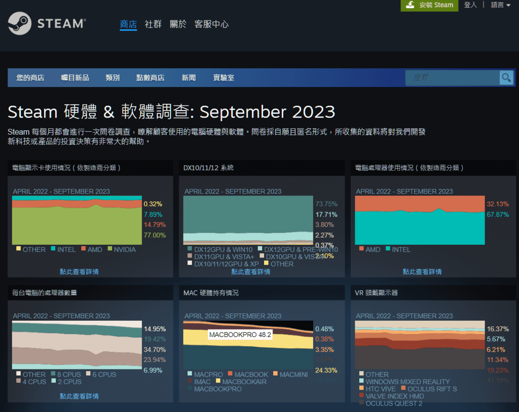 2023年Steam遊戲軟體平台9月硬體與軟體調查報告最多玩