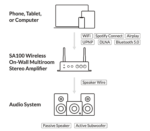 SA100 50W x 2無線壁掛式.PNG