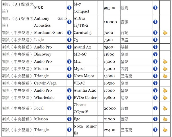 音響喇叭器材價目表，包含中央聲道、環繞聲道售價150,000