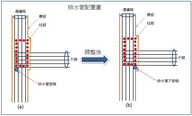 18.排水管配置示意圖