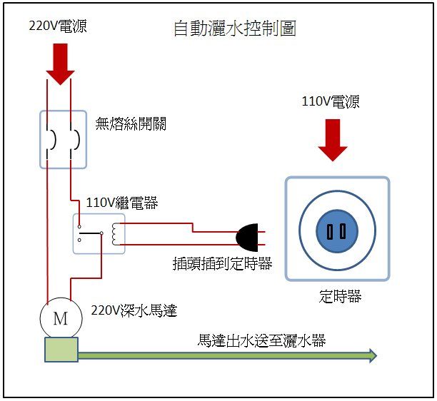 23.馬達灑水控制圖