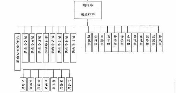 全11大露營 組織表