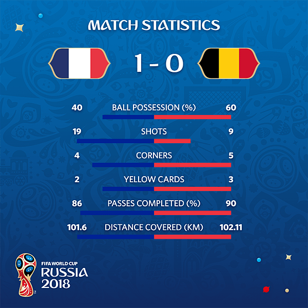 2018 足球世界盃 四強之一 法國 1 VS 比利時 0