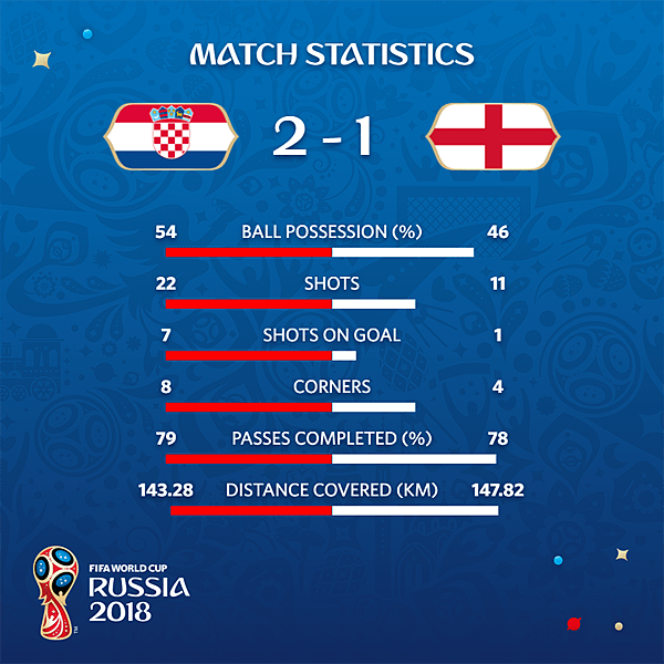 2018 足球世界盃 四強之二 克羅埃西亞 2 VS 英格蘭 1