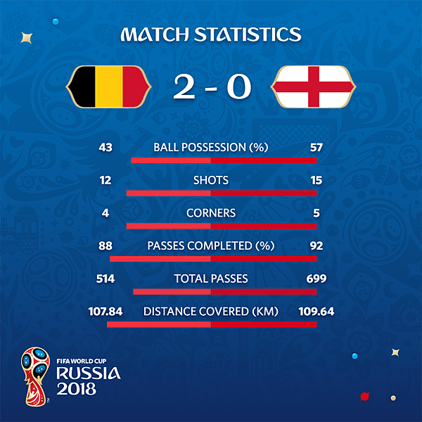2018 足球世界盃 季軍戰 比利時 2 VS 英格蘭 0