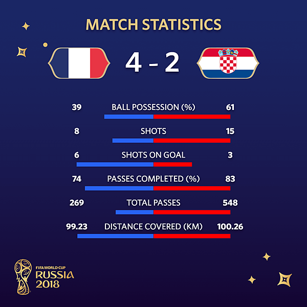 2018 足球世界盃 冠軍戰 法國 4 VS 克羅埃西亞 2